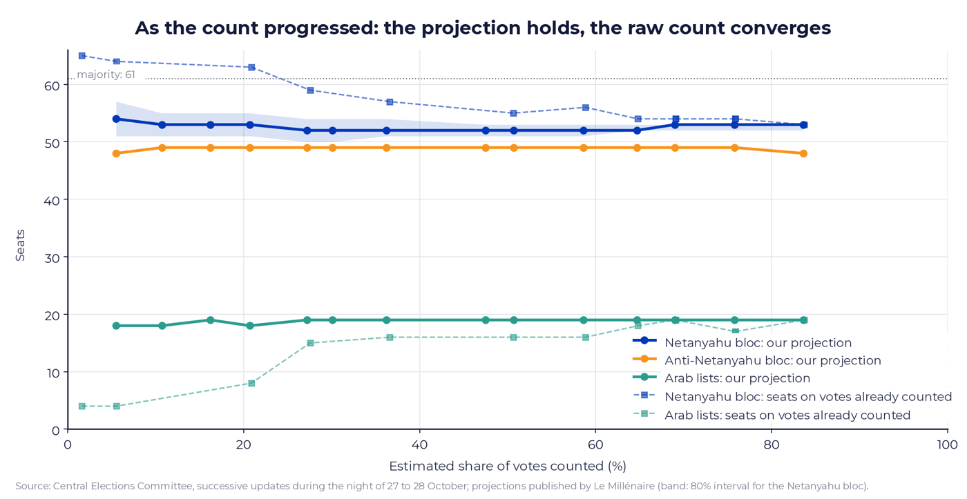 Figure 1. Seats of the three blocs as the count progressed: Le Millénaire projection and seats calculated on votes already counted only.